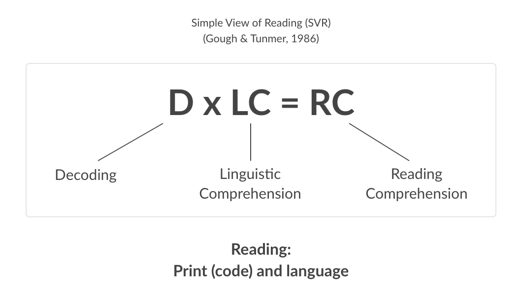 Decoding X Linguistic Comprehension = Reading Comprehension